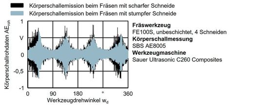 Bild 2: Körperschallemission während des Fräsens mit scharfer und stumpfer Schneide(Bild:  Technische Universität Berlin, Institut für Werkzeugmaschinen und Fabrikbetrieb (IWF))