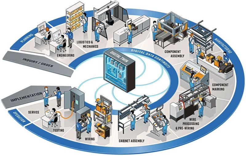 Eine Steigerung der Produktivität im Schaltschrankbau gelingt nur, wenn die einzelnen Aspekte des Wertschöpfungsprozesses ganzheitlich betrachtet werden. (Smart Cabinet Building)