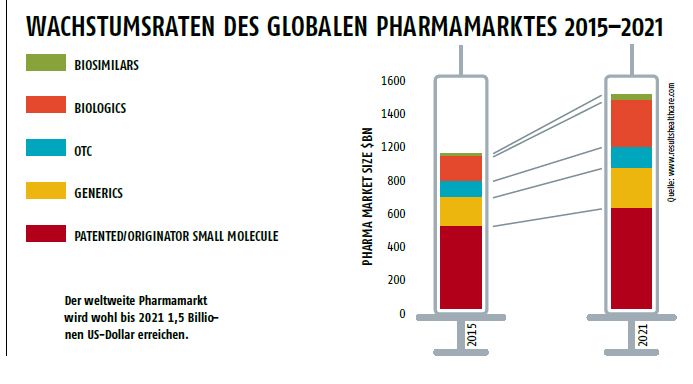 Juni-Ausgabe 2019Wachstumsraten des globalen Pharmamarktes 2015 bis 2021- Hier gehts zum E-Paper-Archiv. (Quelle: Resultshealthcare)