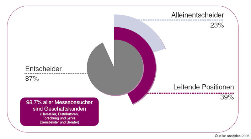 Die Besucherstruktur der Analytica 2006 (Quelle: Eigene Erhebung der Messe München) (Archiv: Vogel Business Media)