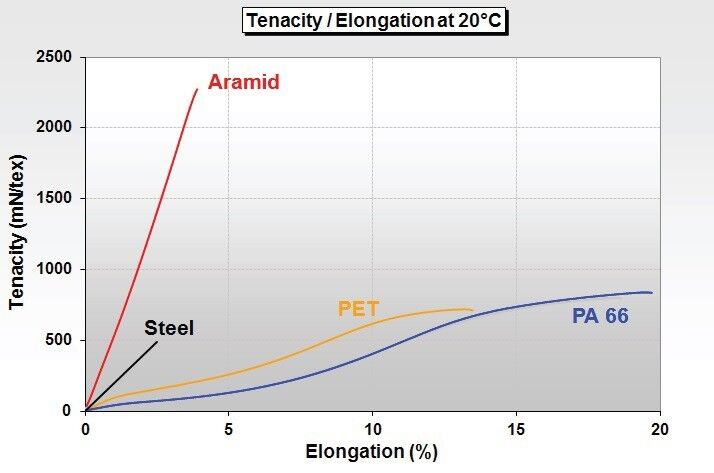FIG. 1: Tenacity – elongation curves of aramid, steel, polyester and polyamide. (Teijin Aramid)