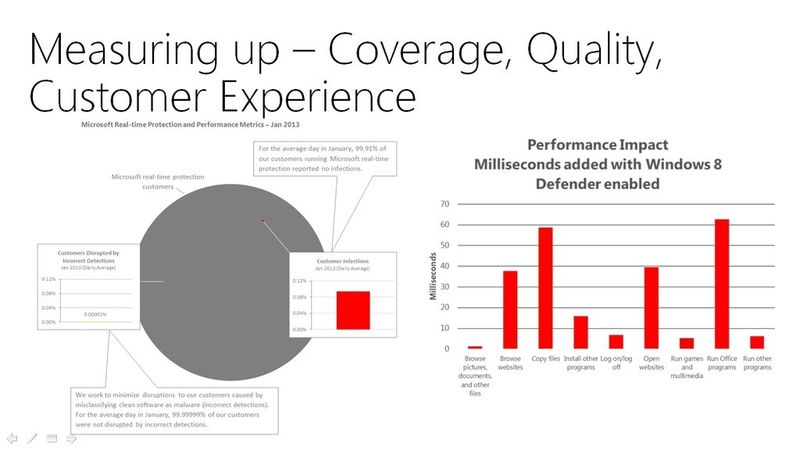 Der Erfolg gibt der neuen Strategie des MMPC recht. Die beiden Diagramme zeigen kaum noch erfolgreiche Malware-Infektionen an, nämlich ganze 0,09% aller bemessenen, vom MMPC geschützten Windows-PCs. (Bild: Microsoft)