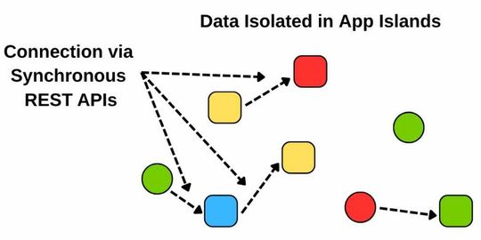 Fragmentierte Anwendungsdaten in isolierten Datensilos(Bild:  Confluent)