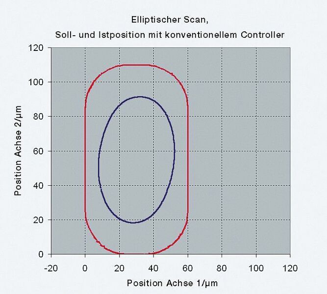 Elliptischer Scan für eine Laser-Mikroanwendung mit einem XY-Piezoscantisch und konventionellem PID-Controller. Die äußere Kurve beschreibt die Sollposition, die innere die tatsächliche Bewegung des Tisches. (Archiv: Vogel Business Media)