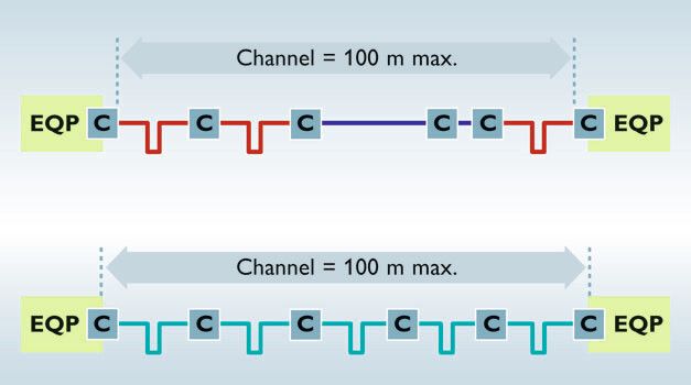Bild 2: Im Gegensatz zur generischen Verkabelung (oben) mit ihrem Channel kommt in der Industrie das Modell des End-to-End-Links zum Einsatz (unten). (EQP = Equipment, C = Steckverbindung) (Bild: Phoenix Contact)