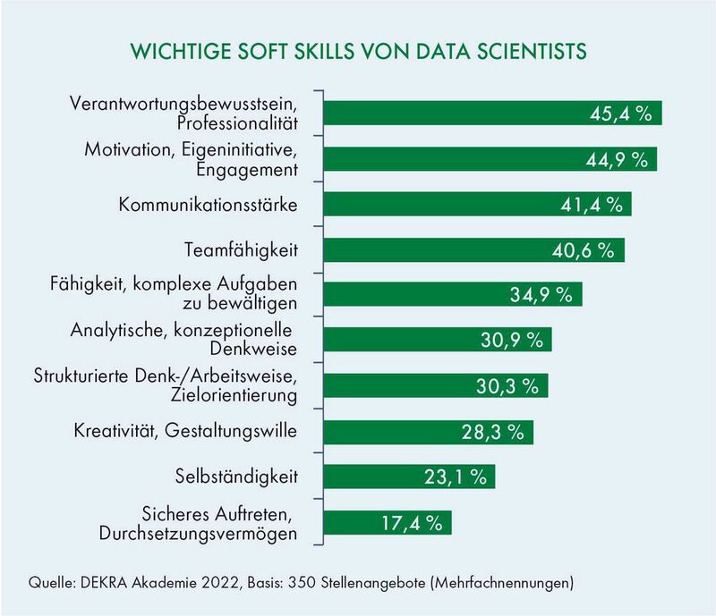 Diese Soft Skills sollten Data-Analysten mitbringen. 