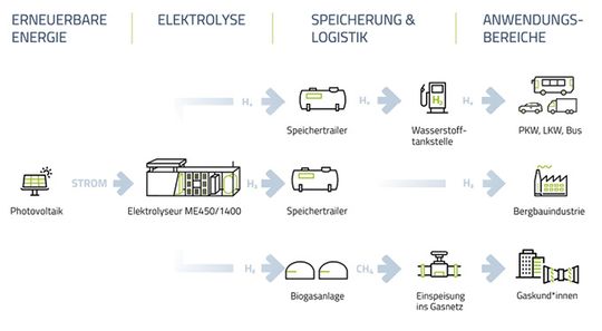 Die Wasserstoff-Wertschöpfungskette für das Modellprojekt „Renewable Gasfield“. (Bild: H-Tec Systems)
