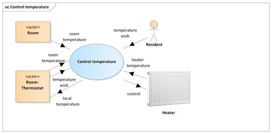Abbildung 3: Use Case zur Relung der Raumtemperatur(Bild:  Alexander Eisenhuth)