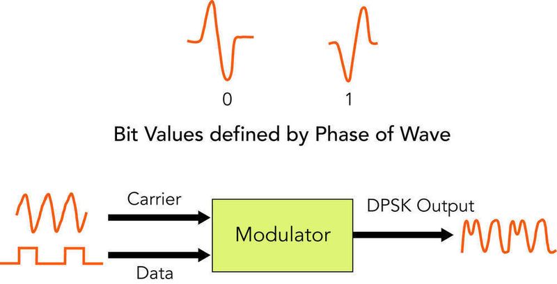 Abbildung 5: DPSK fungiert als Basis für Differential Quadrature Phase Shift Keying (DQPSK) (Archiv: Vogel Business Media)