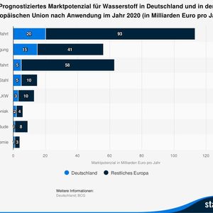 Prognostiziertes Marktpotenzial für Wasserstoff(Bild:  Statista)