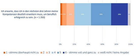 Bewertung der erwarteten Kompetenzerweiterung in den nächsten drei Jahren, um beruflich erfolgreich zu sein(Bild:  VDI)