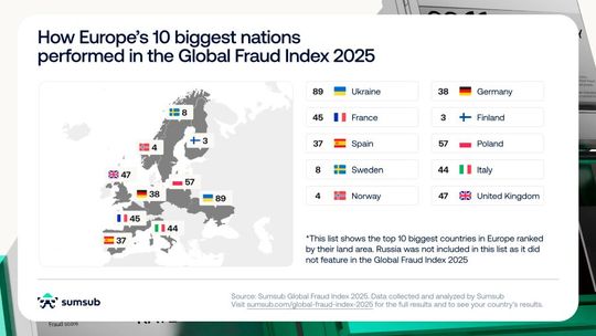 Im europäischen Vergleich landet Deutschland auf Platz 38, direkt hinter Spanien.(Bild:  Sumsub)
