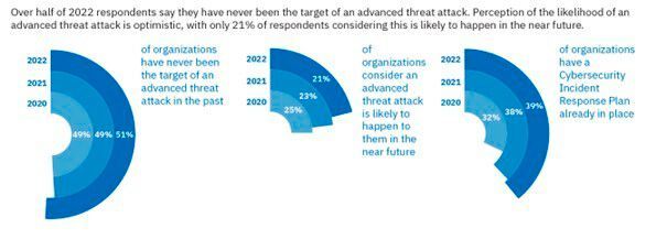 51 Prozent der Befragten glauben, niemals Opfer einer fortgeschrittenen Attacke geworden zu sein. (Bild: Bitdefender)
