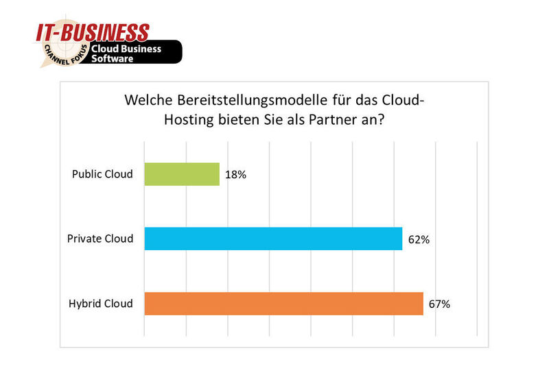 Hybrid Cloud ist mit 67 Prozent die Bereitstellungsform für Cloud-Hosting, die von Partnern am häufigsten angeboten wird. Darauf folgt knapp Private Cloud (62%). Das Schlusslicht bildet Public Cloud mit 18 Prozent. Anmerkung: Mehrfachnennungen möglich. (IT-BUSINESS)