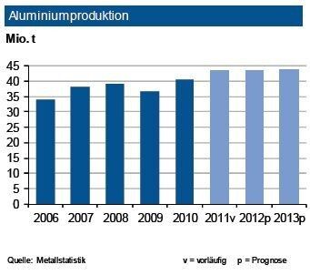 Die Produktion von Primäraluminium erhöhte sich in den ersten vier Monaten des Jahres 2012 um 4,6 %. IKB prognostiziert für das Gesamtjahr einen leichten Zuwachs auf rund 43,6 Mio. t. Überdurchschnittlich expandierten China (+13 %) sowie die Golfregion (+10 %), während Westeuropa Einbußen verzeichnete. Der Zuwachs in der Golfregion wird jedoch im laufenden Jahrweiter abschwächen. Insgesamt sieht die IKB für 2012 ein im Vergleich zu 2011 zunehmendes Überangebot, was weiter die Preise unter Druck setzt. Entscheidende Impulse kommen im laufenden Jahr von der Automobilindustrie. Weltweit dürfte auch die Nachfrage nach Sekundäraluminium nochmals leicht zunehmen, hier getragen von der Nachfrage der Premiumfahrzeugproduktion. (Quelle: siehe Grafik)