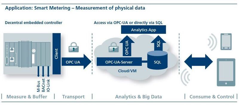 Anwendungsszenario: Die erfassten Messwerte werden per OPC UA an die Cloud übertragen und dort von einer App ausgewertet. (Verfasser)
