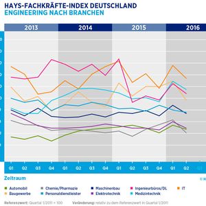 Hays-Fachkräfte-Index Deutschland: Engineering nach Branchen