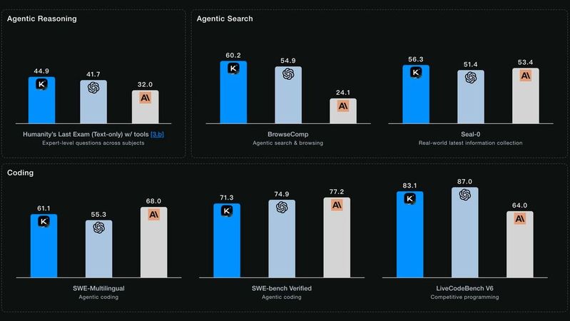 According to Moonshot AI, Kimi K2 Thinking surpasses established players like GPT-5 in the disciplines of agentic reasoning and agentic search based on benchmark tests, but still lags behind in coding capabilities.(Image: Moonshot AI)