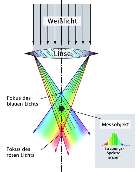 Bild 2: Messprinzip der chromatischen Aberration. (Archiv: Vogel Business Media)