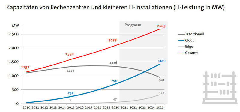 Abbildung 1: Schon seit ein paar Jahren treiben Cloud-Rechenzentren das Wachstum.  (Bitkom-Studie »Rechenzentren in Deutschland, Stand 2022« , durchgeführt vom Borderstep Institut )