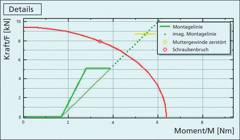 Moment/Kraft-Diagramm, in grafischer Darstellung der Drehmomente und der Vorspannkräfte sowie der möglichen Versagensarten. (Bild: Ejot)