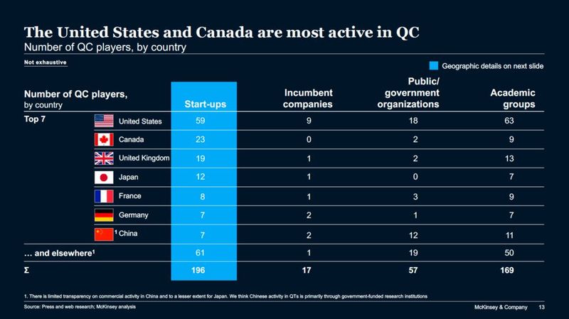Auch bei den Startups führt aktuell die USA. (Bild: McKinsey & Company)