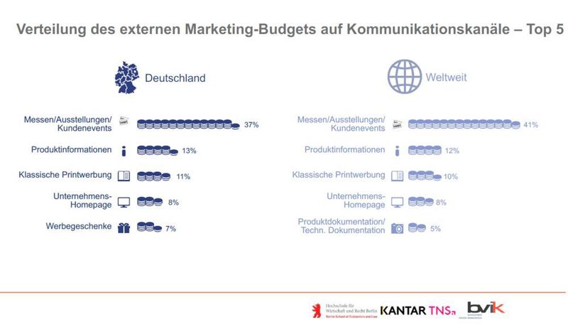 Verteilung des externen Marketing-Budgets auf Kommunikationskanäle (bvik)