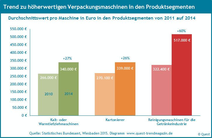 Die Produktion von Verpackungsmaschinen entwickelt laut eines Quest Reports sich seit 2012 im Vergleich zum Maschinenbau unterdurchschnittlich, ihr Umsatz aber überdurchschnittlich. (Quest)