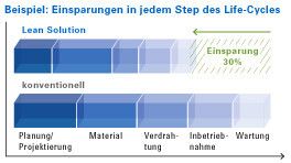 Mit Lean Solution lassen sich über den Lebenszyklus einer Maschine- oder Anlage Einsparpotentiale von bis zu 30% erreichen. (Bild: Eaton)