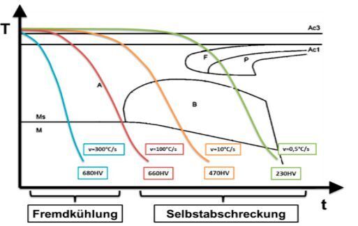 Temperaturverläufe im Vergleich. (Bild: Inofex)