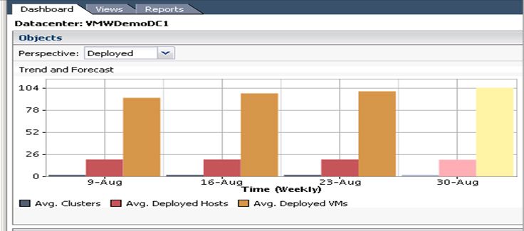 Der dritte Zweig der vCenter-Operations dient der Kapazitätsplanung und somit der Optimierung der Ressourcen-Nutzung und deren Zuweisung an die virtuellen Systeme. Bild: Baumeister (Archiv: Vogel Business Media)