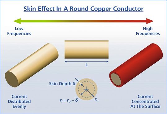 Bild 1:  Skin-Effekt in einem Kupferleiter mit rundem Querschnitt.(Bild:  Electronic Concepts)