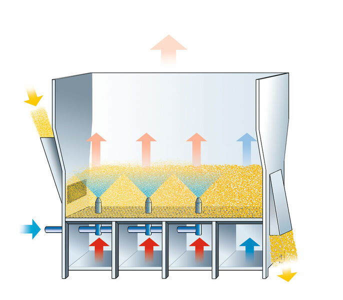 Abb. 4: Prinzipskizze eines kontinuierlichen Wirbelschichtcoaters. (Bild: Glatt)