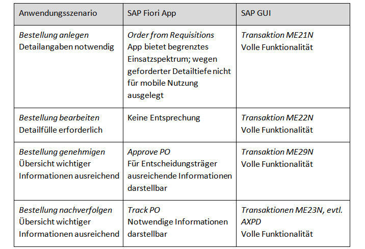 Die Tabelle zeigt am Beispiel der Materialwirtschaft, für welche Szenarien und Rollen der Einsatz von SAP Fiori sinnvoll ist. (Bild: cbs)