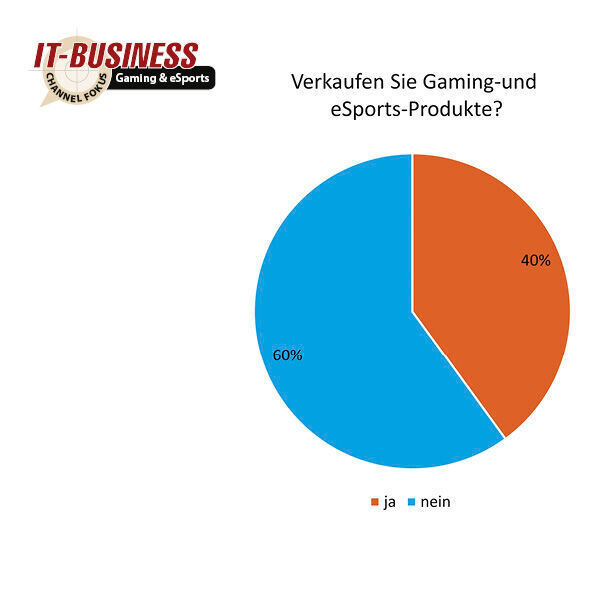 Gaming- und eSports-Produkte sind auch im Channel angekommen. Immerhin verkaufen 40 Prozent der Channel-Akteure sie. (IT-BUSINESS)