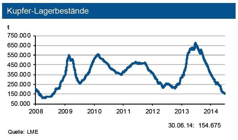 Zudem sanken die Lagerbestände an der LME und der SHFE weiter, diejenigen an der Comex sind unbedeutend. Insgesamt reichen diese nur für knapp 5 Tage. Die investiveNachfrage hat zuletzt leicht zugenommen. Kupferschrotte sind knapper geworden. (Quelle: siehe Grafik)