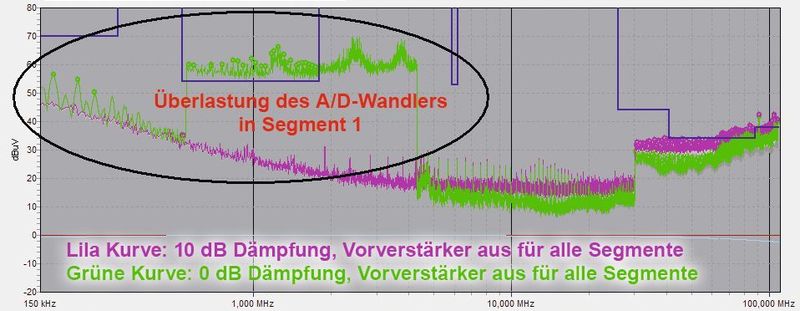 Bild 9: Peak-Detektor-Messung mit einer kritischen Überlastung des A/D-Wandlers in Segment 1. (Alldaq)
