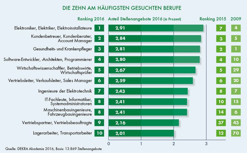 DEKRA Arbeitsmark-Report 2016: Die 10 meistgesuchten Berufe (Bild: DEKRA)