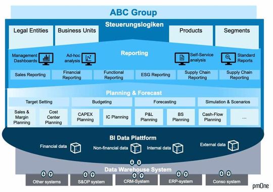Zielbild der CPM-Landschaft: integrierte Datenplattform, klare KPIs und durchgängige Prozesse bilden die Basis für eine verlässliche und automatisierte, datengetriebene Steuerung.(Bild:  pmOne)