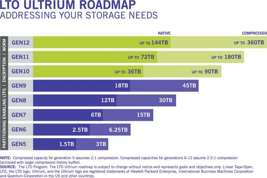 Die LTO-Ultrium-Roadmap.(Bild:  Quantum)