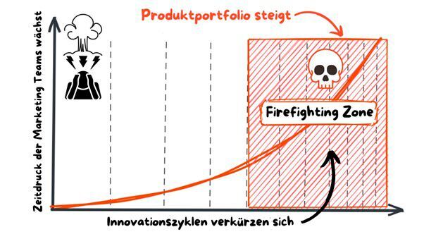Die Konsequenzen des Innovationsdrucks. 