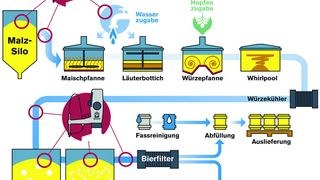 Abb.1: Die digitale Bürette wird bei Becks an verschiedenen Punkten des Brauprozesses eingesetzt. (Brand)