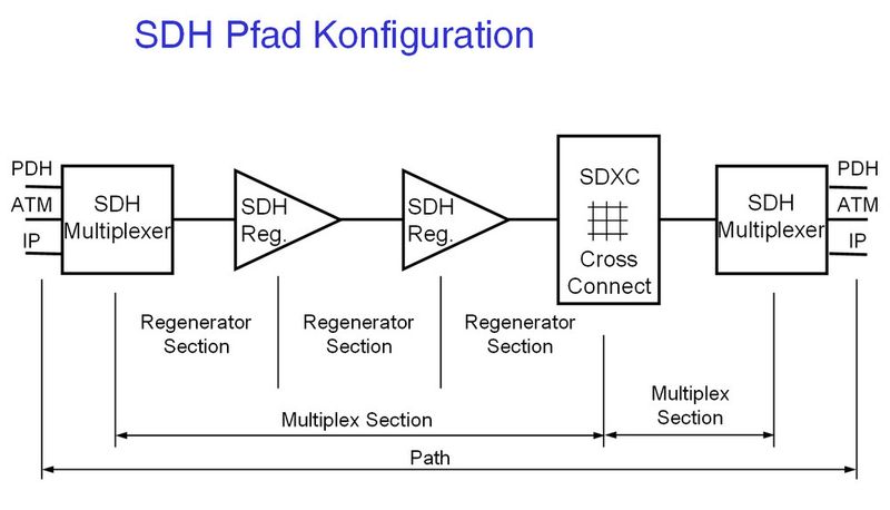 Bild 4: Auf der Verbindung zwischen zwei SDH-Multiplexern sind die Komponenten Repeater und Cross Connect (Add-/Drop Multiplexer) eingebunden (Archiv: Vogel Business Media)