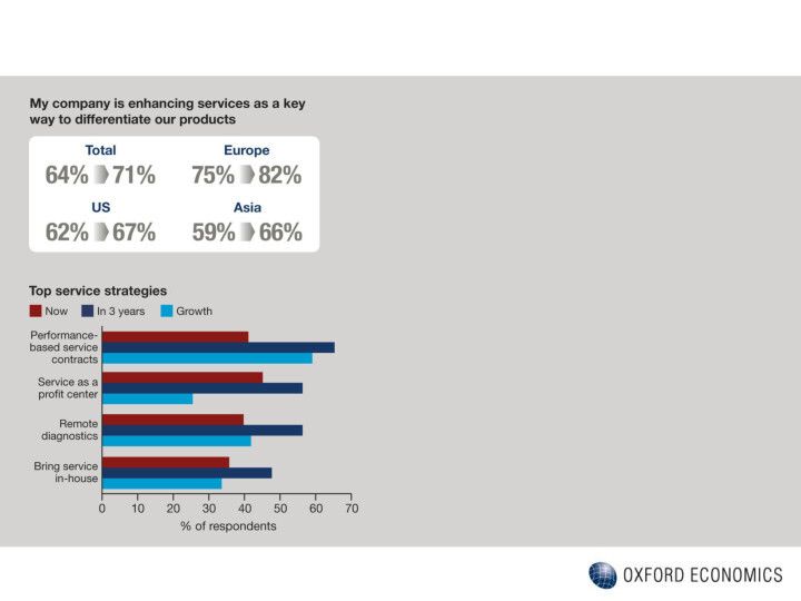 Bild 6: Um der zunehmenden Bedeutung des Servicegedankens als Alleinstellungsmerkmal gerecht zu werden, entwickeln Unternehmen Strategien und Geschäftsmodelle zur Verbesserung ihrer Serviceangebote. (Bild: Oxford Economics Research)