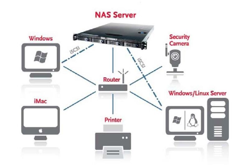 Der NAS-Server bietet neben der Möglichkeit des IP-Zugriffs auch die direkte iSCSI-Verbindung für Windows und Linux. Es wird somit kein zusätzlicher Speicher für den schnellen Datenzugriff benötigt. (Bild: LenovoEMC)