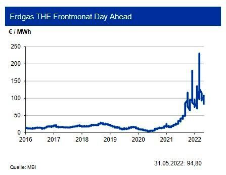 Die Erdgasproduktion in den USA hat sich nach witterungsbedingten Ausfällen in Q1 2022 wieder deutlich erholt. Dadurch konnten auch die Erdgasvorräte wieder etwas aufgestockt werden. Der amerikanische Referenzpreis Henry Hub liegt mit 8,87 US-$ je million btu allerdings immer noch erheblich über dem langjährigen Durchschnitt, jedoch unter dem deutschen Vergleichspreis. Bis März 2022 fiel die deutsche Inlandsgewinnung von Erdgas gegenüber dem Vorjahreszeitraum um gut 3 % geringer aus. Infolge der Russlandsanktionen sanken die Gasimporte um über ein Fünftel. Die Gasvorräte konnten jedoch aufgrund von niedrigeren Exporten (-27 %) aufgestockt werden. Nachdem die Gaspreise am 8.3.2022 ein All-time-High von über 300 €/MWh erzielten, kam es zu einer deutlichen Korrektur. Bis Ende Q3 2022 dürfte sich der Preis um die Marke von 100 €/MWh bewegen, vorausgesetzt es kommt nicht zu einer größeren Lieferunterbrechung. (Bild: siehe Grafik)