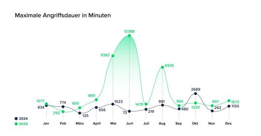 Vergleich der maximalen Angriffsdauer in Minuten zwischen 2024 udn 2025 im Link11-Netzwerk.(Bild:  Link11)