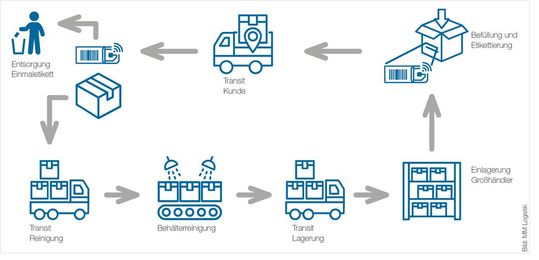 Viele Prozessschritte in typischen Kanban-Systemen verursachen hohe Prozesskosten und sind durch Behälterreinigung, Wechseletiketten und unnötigen Transit nicht nachhaltig. Viele Prozessschritte in typischen Kanban-Systemen verursachen hohe Prozesskosten und sind durch Behälterreinigung, Wechseletiketten und unnötigen Transit nicht nachhaltig.