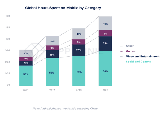 (Anteil der Stunden, die auf mobilen Geräten für Social Media, Video, Spiele und Anderes genutzt werden. (Quelle: App Annie))