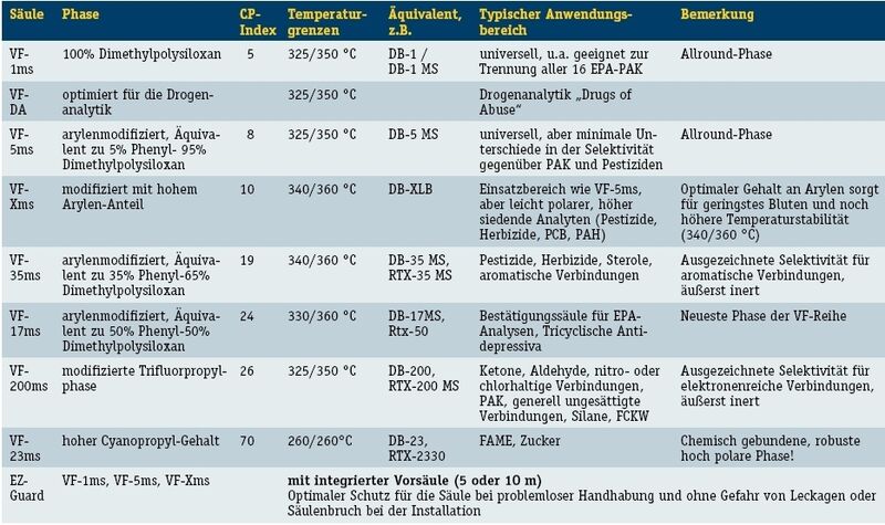 Tabelle 1: Übersicht über die VF-Reihe, geordnet nach steigender Polarität (CP-Index). (Archiv: Vogel Business Media)